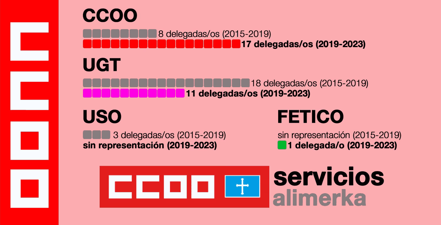 CCOO opción mayoritaria entre las trabajadoras/es de Alimerka Supermercados